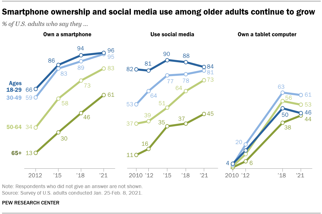 Pew Research Center charts showing that smartphone ownership, social media use, and tablet ownership among U.S. adults aged 65 and older have all grown over the past decade